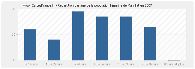 Répartition par âge de la population féminine de Marcillat en 2007