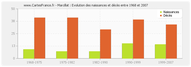 Marcillat : Evolution des naissances et décès entre 1968 et 2007