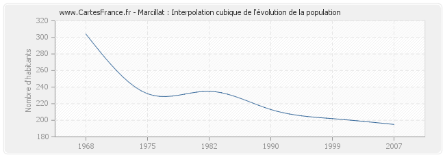 Marcillat : Interpolation cubique de l'évolution de la population