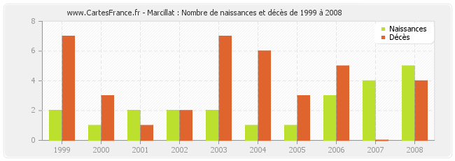 Marcillat : Nombre de naissances et décès de 1999 à 2008