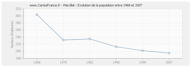 Population Marcillat