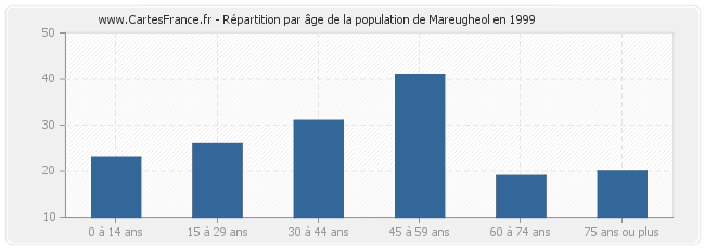 Répartition par âge de la population de Mareugheol en 1999