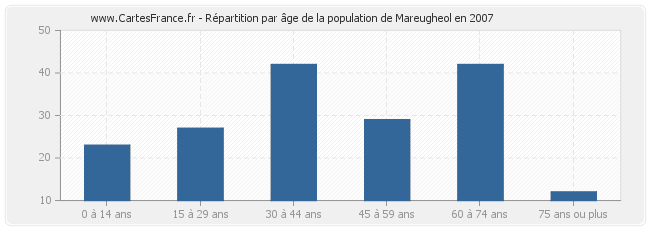 Répartition par âge de la population de Mareugheol en 2007