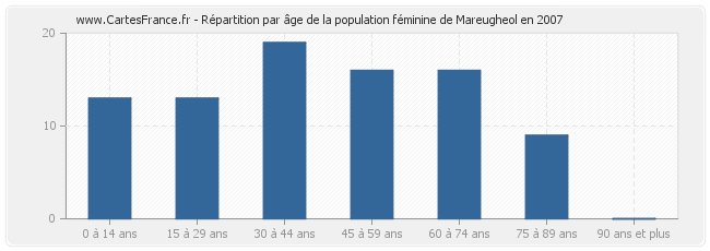 Répartition par âge de la population féminine de Mareugheol en 2007