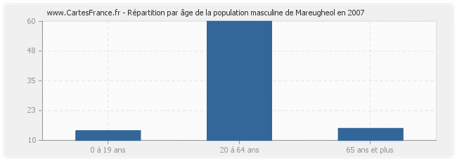 Répartition par âge de la population masculine de Mareugheol en 2007