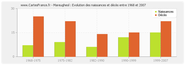 Mareugheol : Evolution des naissances et décès entre 1968 et 2007