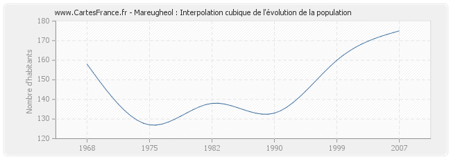 Mareugheol : Interpolation cubique de l'évolution de la population