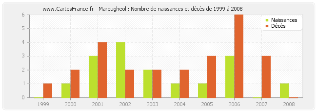 Mareugheol : Nombre de naissances et décès de 1999 à 2008