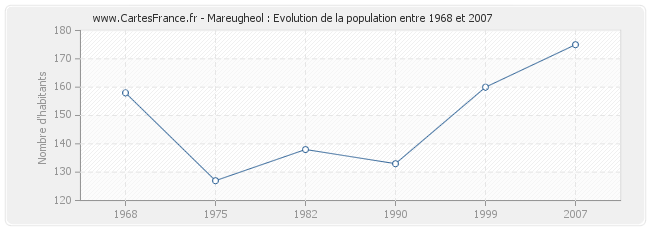 Population Mareugheol