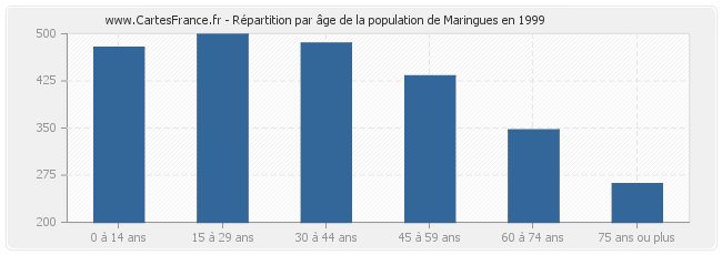 Répartition par âge de la population de Maringues en 1999
