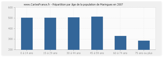 Répartition par âge de la population de Maringues en 2007