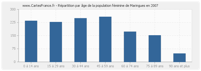 Répartition par âge de la population féminine de Maringues en 2007