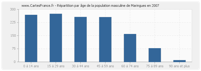 Répartition par âge de la population masculine de Maringues en 2007