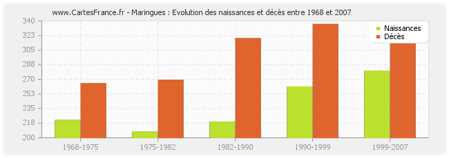 Maringues : Evolution des naissances et décès entre 1968 et 2007