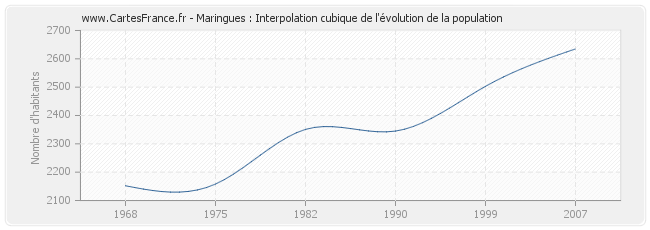 Maringues : Interpolation cubique de l'évolution de la population