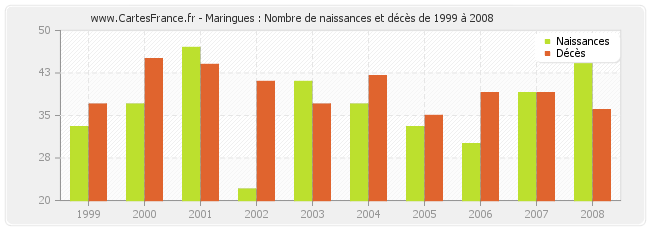 Maringues : Nombre de naissances et décès de 1999 à 2008