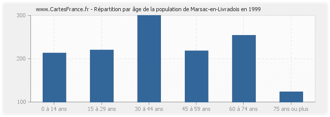 Répartition par âge de la population de Marsac-en-Livradois en 1999