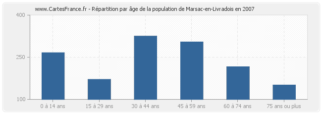 Répartition par âge de la population de Marsac-en-Livradois en 2007