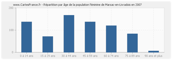Répartition par âge de la population féminine de Marsac-en-Livradois en 2007