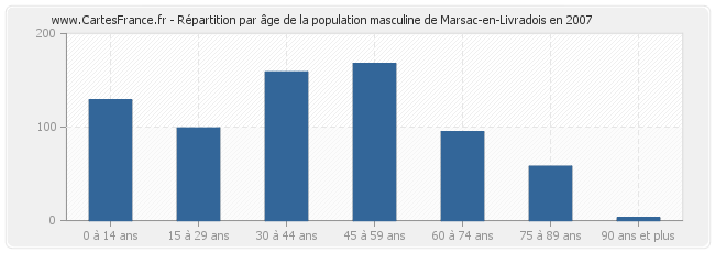 Répartition par âge de la population masculine de Marsac-en-Livradois en 2007