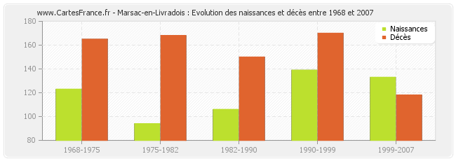 Marsac-en-Livradois : Evolution des naissances et décès entre 1968 et 2007