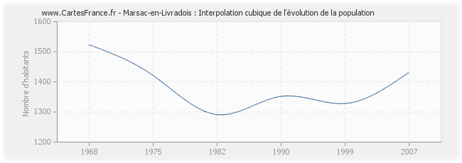 Marsac-en-Livradois : Interpolation cubique de l'évolution de la population