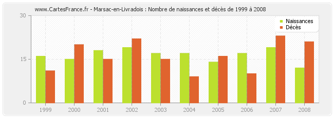 Marsac-en-Livradois : Nombre de naissances et décès de 1999 à 2008