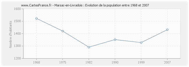 Population Marsac-en-Livradois