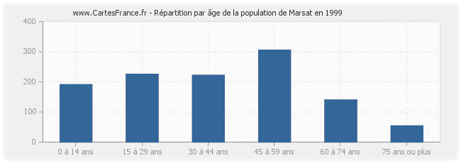 Répartition par âge de la population de Marsat en 1999