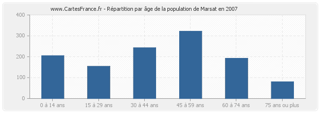 Répartition par âge de la population de Marsat en 2007