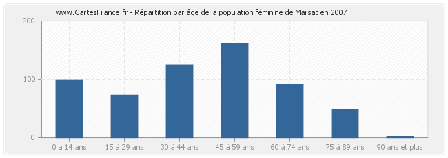 Répartition par âge de la population féminine de Marsat en 2007