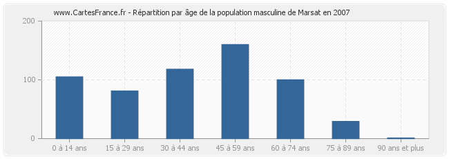Répartition par âge de la population masculine de Marsat en 2007