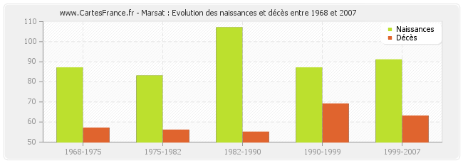 Marsat : Evolution des naissances et décès entre 1968 et 2007