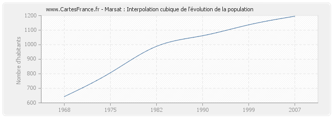 Marsat : Interpolation cubique de l'évolution de la population