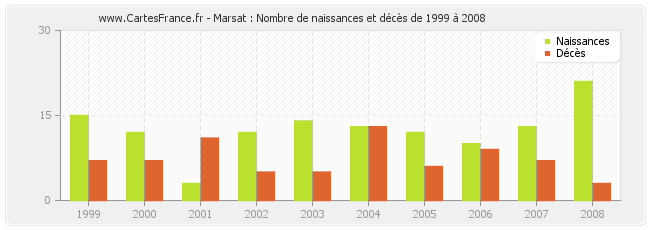 Marsat : Nombre de naissances et décès de 1999 à 2008