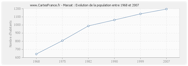 Population Marsat