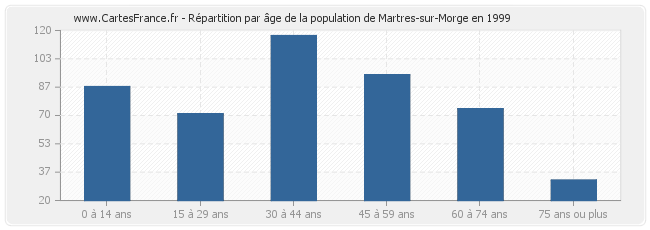 Répartition par âge de la population de Martres-sur-Morge en 1999