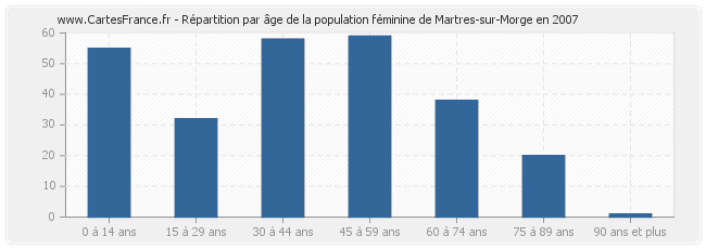 Répartition par âge de la population féminine de Martres-sur-Morge en 2007