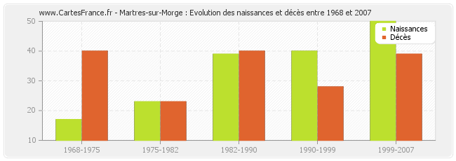 Martres-sur-Morge : Evolution des naissances et décès entre 1968 et 2007