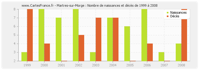Martres-sur-Morge : Nombre de naissances et décès de 1999 à 2008