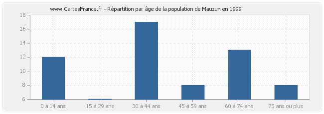 Répartition par âge de la population de Mauzun en 1999