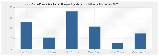 Répartition par âge de la population de Mauzun en 2007