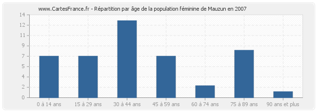 Répartition par âge de la population féminine de Mauzun en 2007