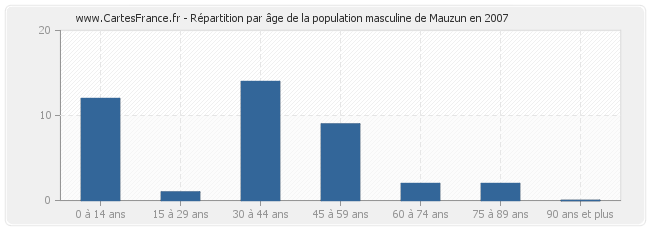 Répartition par âge de la population masculine de Mauzun en 2007