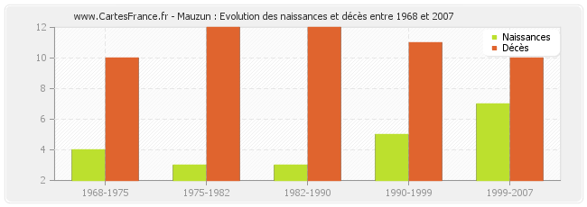 Mauzun : Evolution des naissances et décès entre 1968 et 2007