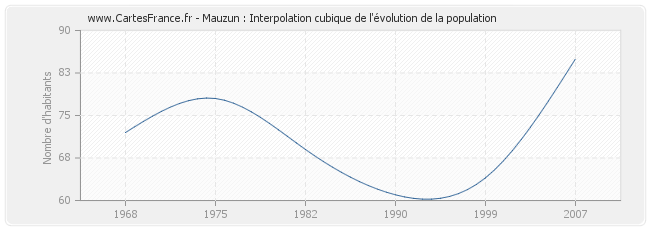 Mauzun : Interpolation cubique de l'évolution de la population