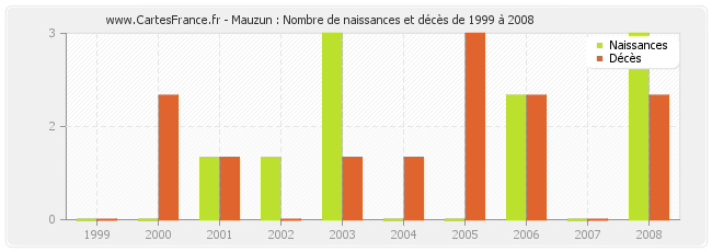 Mauzun : Nombre de naissances et décès de 1999 à 2008