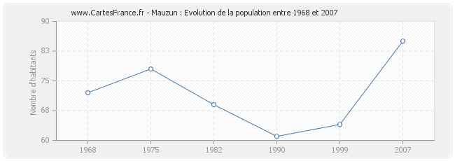 Population Mauzun