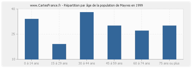 Répartition par âge de la population de Mayres en 1999