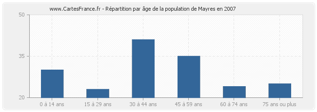 Répartition par âge de la population de Mayres en 2007